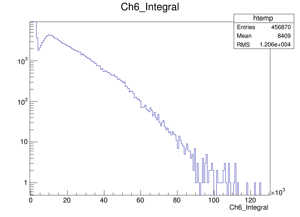 Energy histogram of calorimeter output