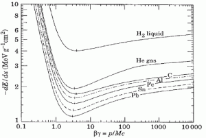 Form of the Bethe-Bloch equation