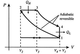 P-V Diagram for idealized Diesel cycle.